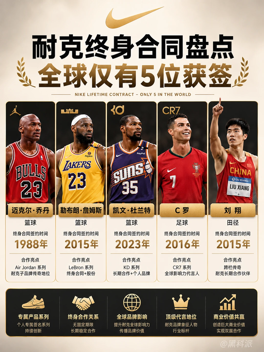 耐克终身签约的5位运动员