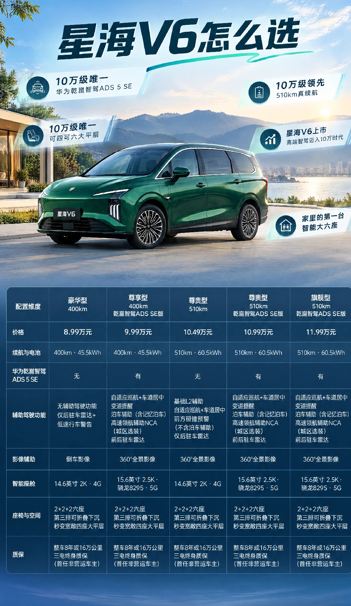 10万级新能源 推荐 

比亚迪元UP
零跑B10
比亚迪秦PLUS DM-i
长安启源Q05
名爵MG4
五菱星光
零跑A10
深蓝S05
吉利银河E5
星海V6

星海V6的到来，打破了这道价格壁垒。它一次性将华为乾崑智驾、可四可六大平层座舱、510km续航三大核心实力带入十万级价位段，让前沿智