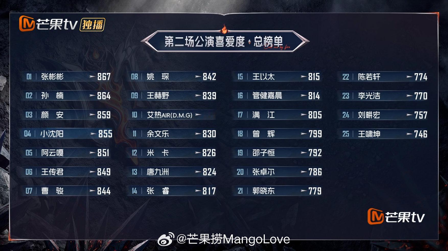 #披荆斩棘二公个人喜爱度排名# 1张彬彬、2孙楠、3颜安、4小沈阳、5阿云嘎、6王传君、7曹骏、8姚琛、9王赫野、10艾热、11余文乐、12米卡、13唐九洲、14张睿、15王以太、16管健嘉晨、17满江、18曾辉、19邵子恒、20张卓尔、21郭晓东、22陈若轩、23李光洁、24刘畊宏、25王啸坤 ​