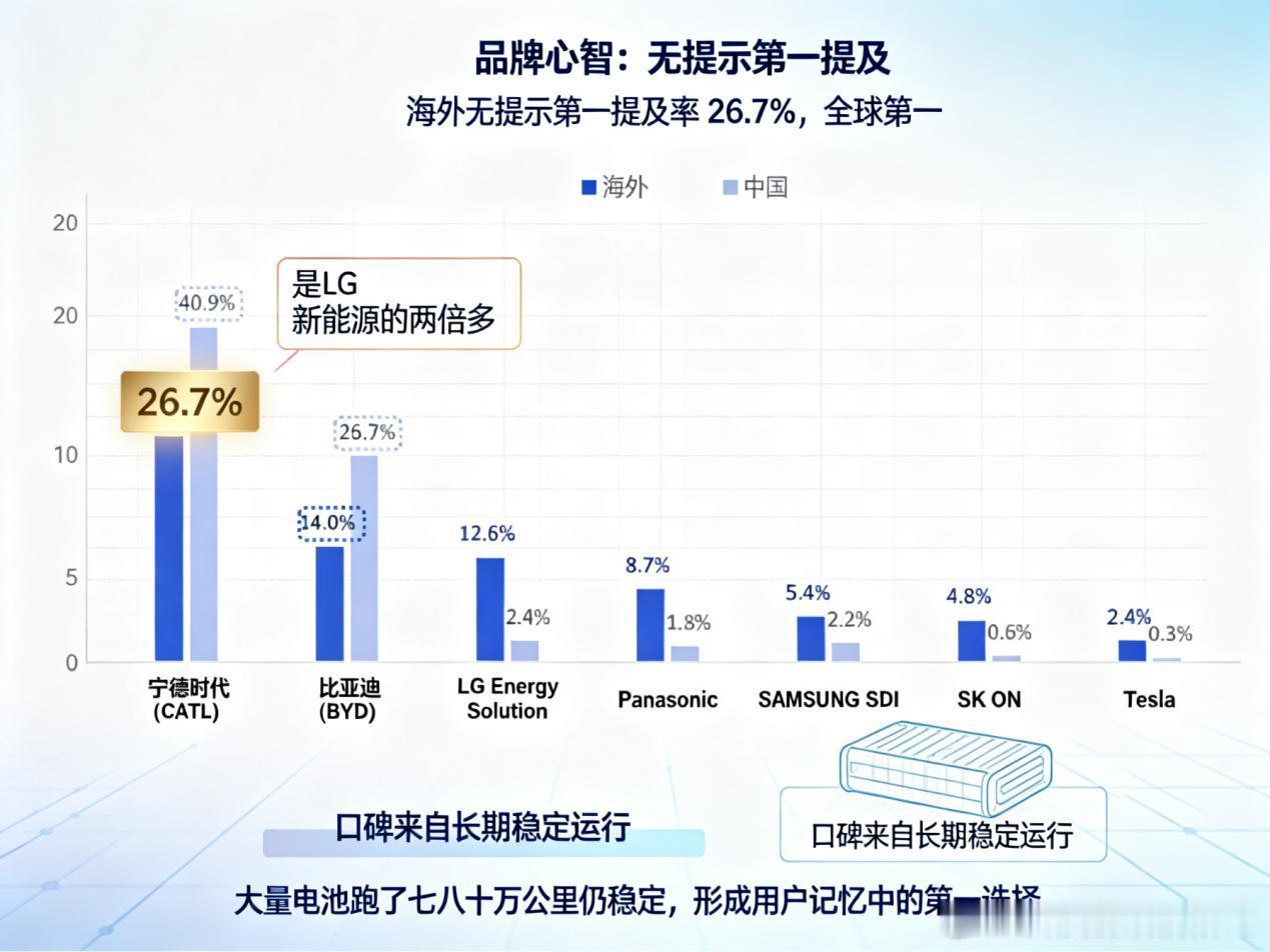 【宁德品质】拆开之后，才知道什么是“看不见的品质”🔋
👨‍🔬工程师解读：电池的长期可靠性，不单单依靠电芯本身。 是前期预留的设计余量、密封防护、抗腐蚀结构，整套系统共同托举起长久稳定的表现。

电池包达到 IPX8 防护等级，1 米水深浸泡 120 分钟不进水；底护板盐雾防护做到等效 12 年 ​