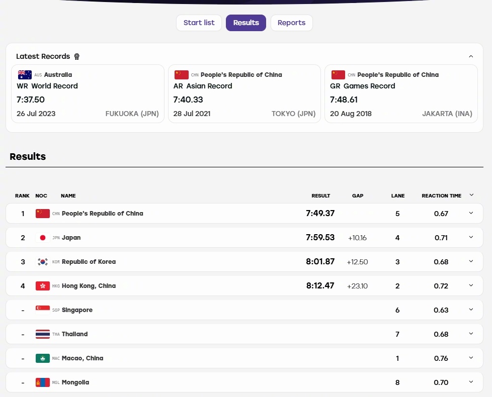 #女子4x200自由泳接力八连冠#【亚运会女子4x200米自由泳接力：中国队夺冠，实现该项目的八连冠】直播吧09月24日讯 2026爱知·名古屋亚运会，女子4x200米自由泳接力决赛，中国队夺冠，自1998年曼谷亚运会该项目成为正式比赛项目起，中国队包揽了全部8届金牌。

中国队决赛的阵容为李家萍、柳雅欣、余依婷 ​