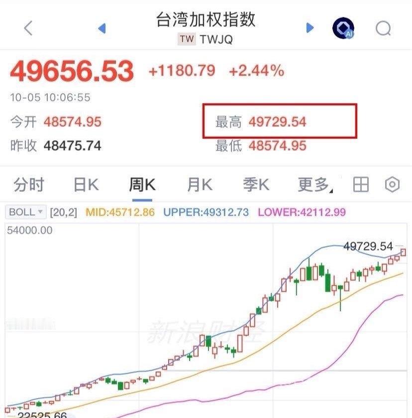 台股今天直接拉爆，加权指数涨2.59%冲到49729.54点，再创历史新高，年内累计涨幅已超过70%，牛冠全球。

这波行情逻辑很清晰——核心就是AI算力产业链。台积电作为全球最先进制程代工龙头，3nm产能被英伟达、AMD抢着包圆，2nm路线图持续推进，业绩和股价形成正反馈，直接把整个台股指数拖上了天。再叠 ​