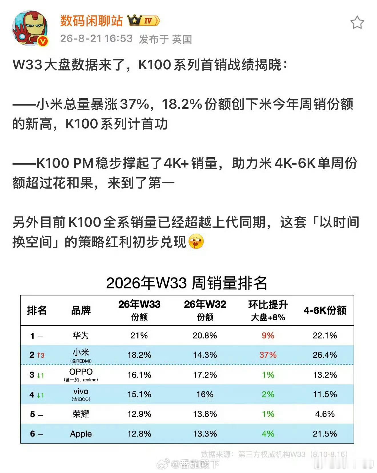 #小米手机周销环比大涨# 
先恭喜红米取得不错的成绩，就看接下来平销期的表现了。

很多人都说红米K100 PM都打到4k~6k区间了，一点性价比都没有。

真的很难相信，仍然有人不理解性价比和价格高低的区别，真的是九年义务教育的漏网之鱼。

价格高，一样有性价比，成本一万的东西你卖两万，和成本一万八 ​