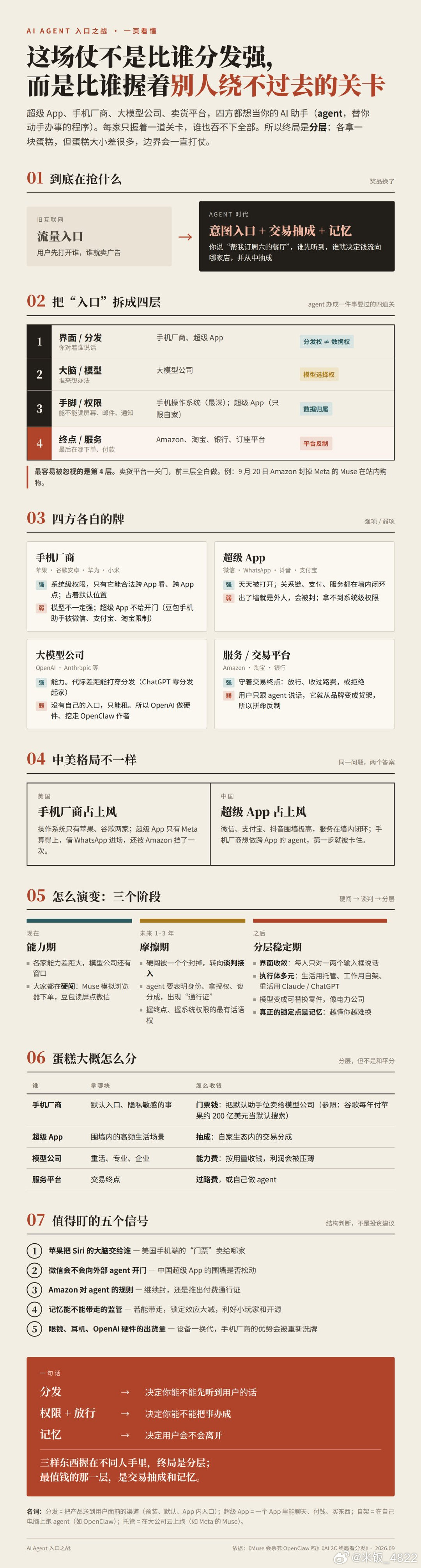 分发决定你能不能先听到用户的话，权限和服务方的放行决定你能不能把事办成，记忆决定用户会不会离开。三样东西在不同人手里，所以这场仗的终局是分层，而最值钱的那一层，是交易抽成和记忆。 ​