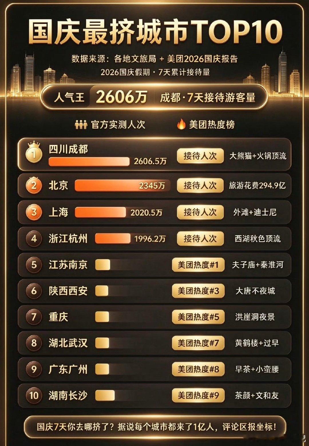 热度下滑了[围观]#重庆#  ​