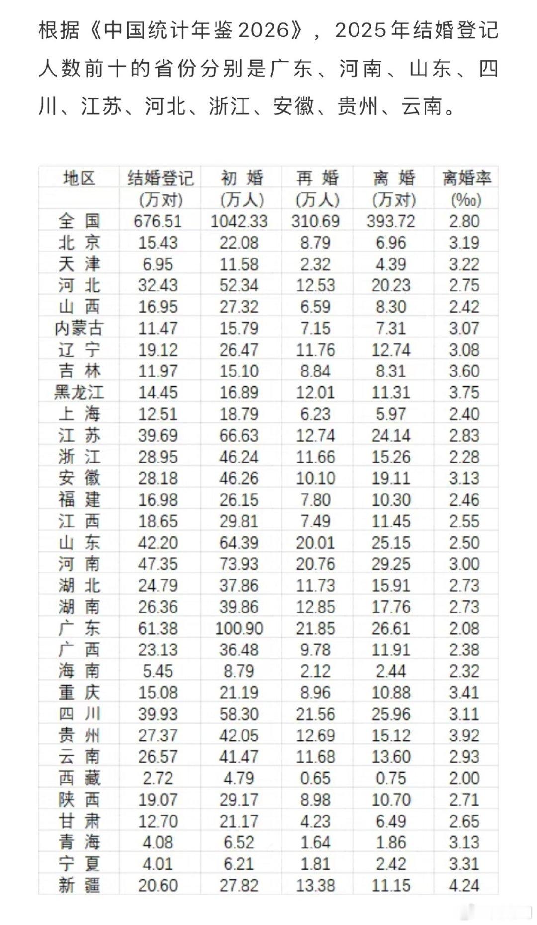 31省份2025年婚姻数据公布，2025年全年全国结婚登记为676.51万对，对比2024年610.6万对上涨10.8％。
这么看安徽省数据还不错，一切都在稳中向好！合肥多建一些婚姻登记处还是有用的！[努力]  ​