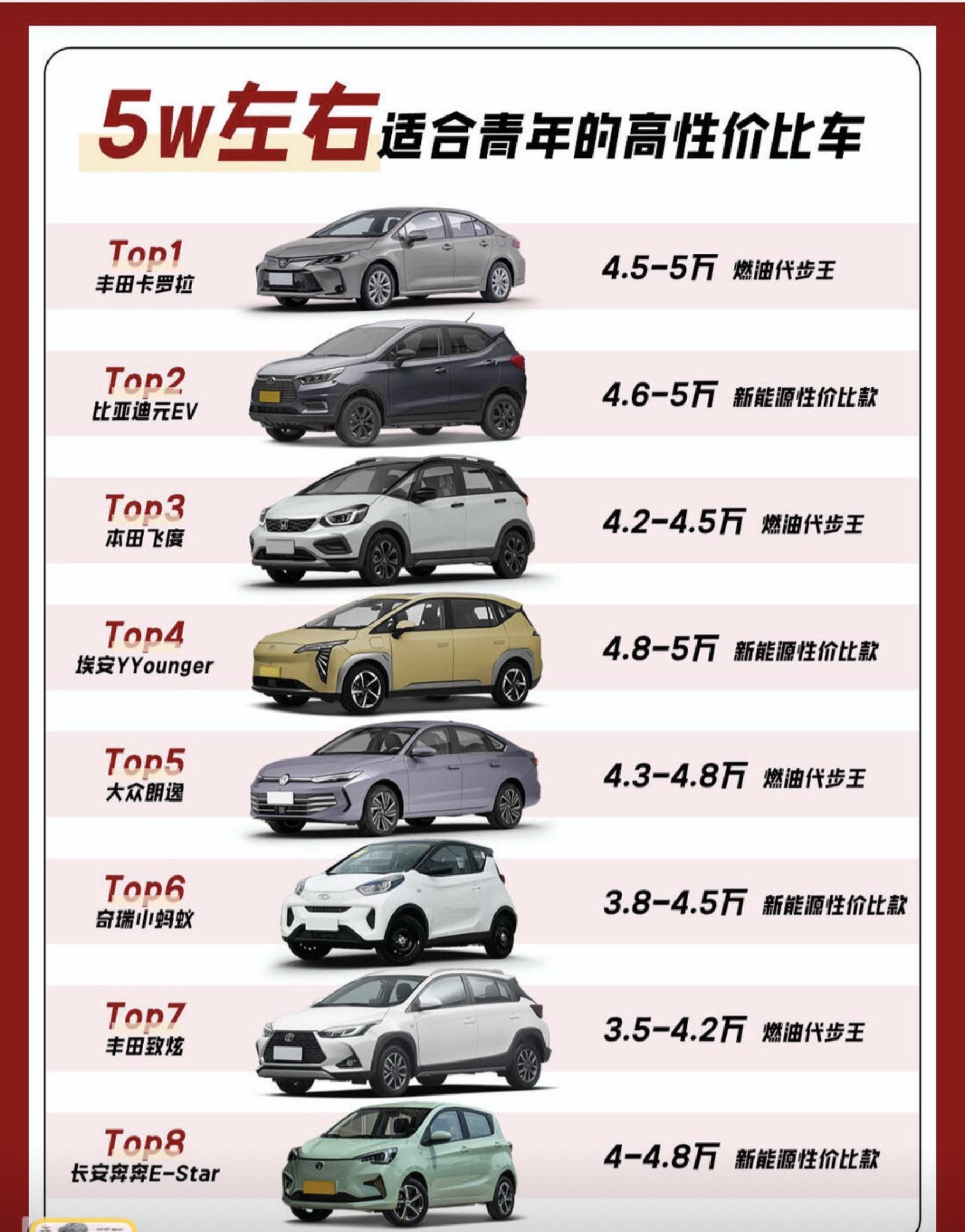 5万预算买二手车，年轻人的第一台车怎么选不踩坑？
5万块钱买新车，选择面确实很窄，但在二手车市场，这正是年轻人代步的黄金预算。图里这8款车基本分成了燃油和新能源两大阵营。
如果追求省心耐用，丰田卡罗拉、本田飞度和大众朗逸绝对是首选。这几款燃油车虽然内饰塑料感强、配置简陋，但机械素质极其稳定，维修保养