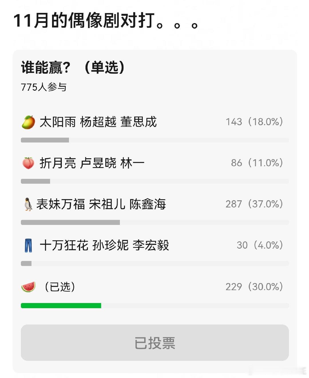 11月偶像剧
太阳雨（杨超越、董思成）、
折月亮（卢昱晓、林一）、
表妹万福（宋祖儿、陈鑫海）、
十万狂花（孙珍妮、李宏毅）
更看好哪一部 ​