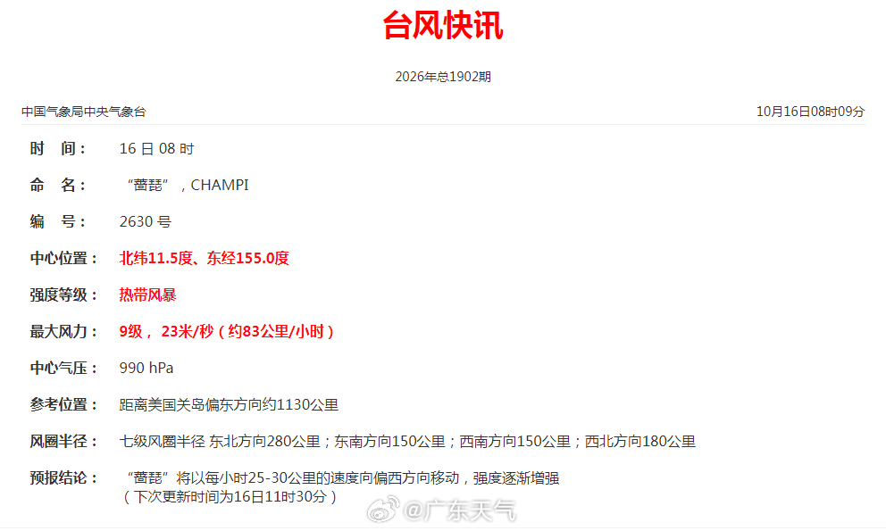 【台风“蔷琵”最新消息】10月16日08时，今年第30号台风“蔷琵”中心位于距离美国关岛偏东方向约1130公里洋面上，也就是北纬11.5度、东经155.0度，最大风力9级（23米/秒，热带风暴级），中心最低气压990百帕。[话筒]预计，蔷琵”将以每小时25-30公里的速度向偏西方向移动，强度逐渐增强。 ​