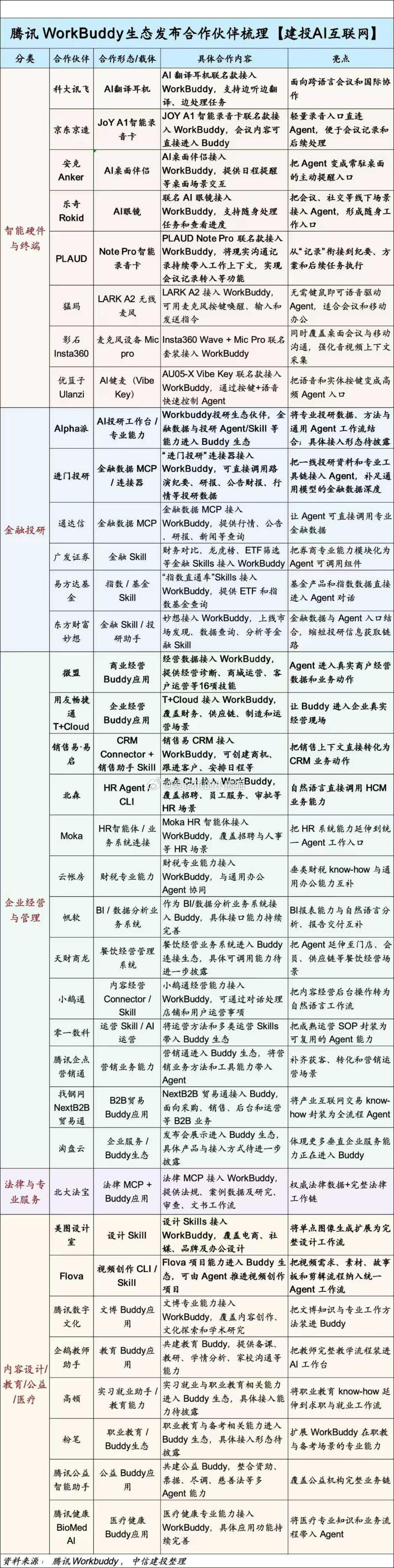 腾讯WorkBuddy生态发布合作伙伴梳理【建投AI互联网】 ​