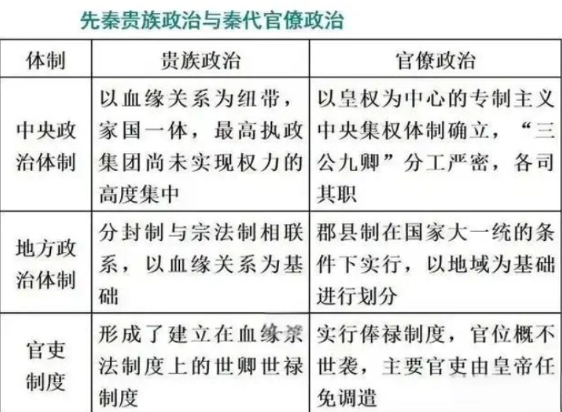 先秦的贵族政治和秦代的官僚政治的区别