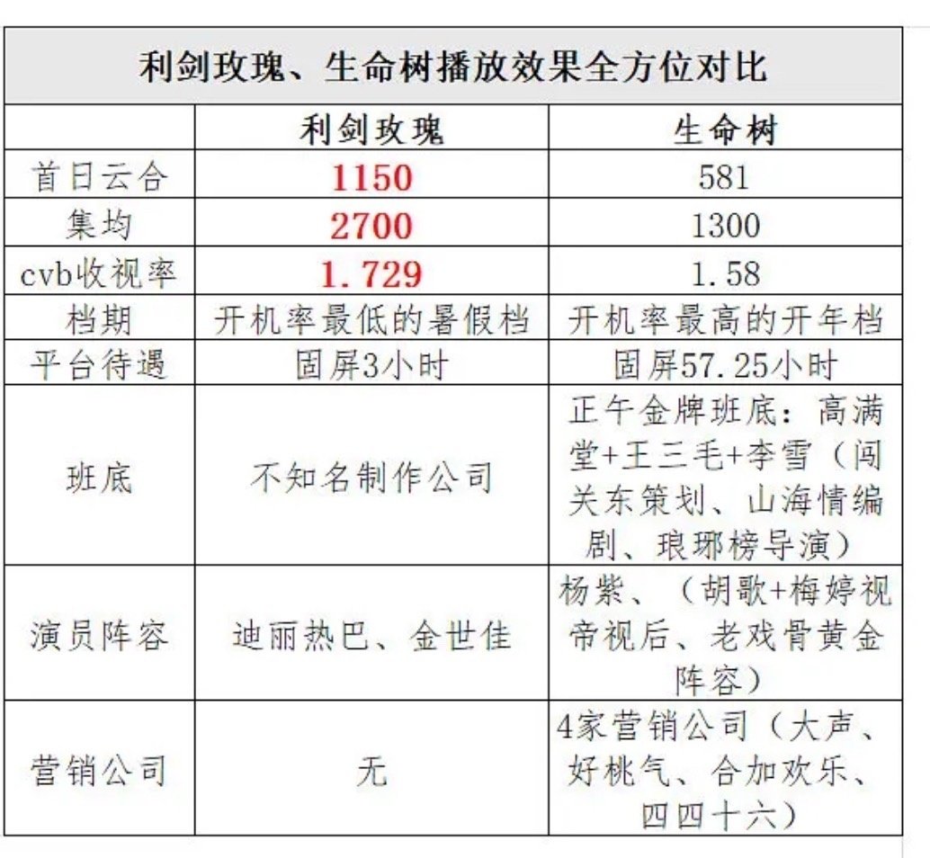 #迪丽热巴[超话]#
版本3｜粉丝向
 
#飞天奖 没有利剑玫瑰#
依旧会为利剑玫瑰意难平。
它不止是一部剧，是把防拐议题带到大众视野里的一束光。
有些价值，从来不需要奖项来定义 ​