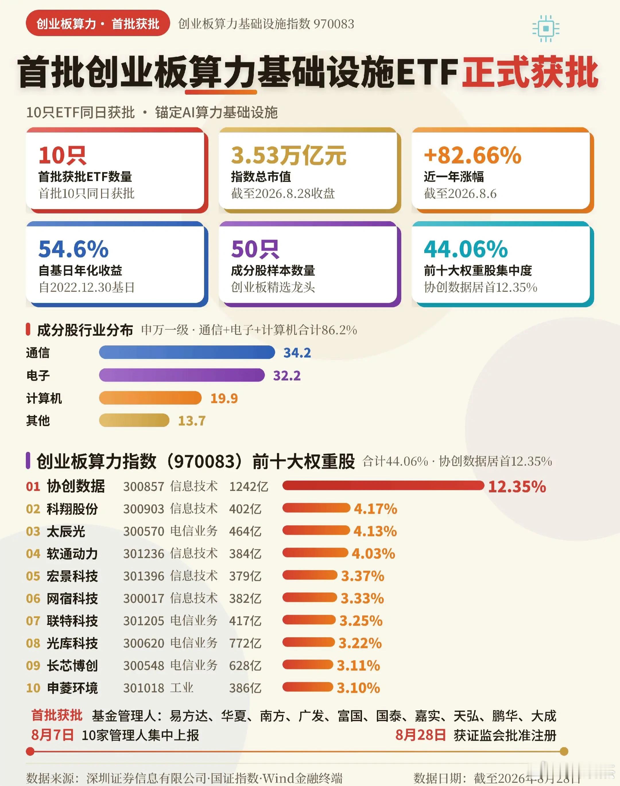 科技增量资金来了？首批创业板算力基础设施ETF正式获批。你们手里有创业板的算力票吗？

创业板算力基础设施指数从创业板上市公司中，选取业务涉及计算、网络、存储、运维等算力基础设施核心环节的50只股票构成样本，覆盖了数据中心、通信设备、PCB、设备整机、存储、液冷等算力产业的多个环节，全面布 ​