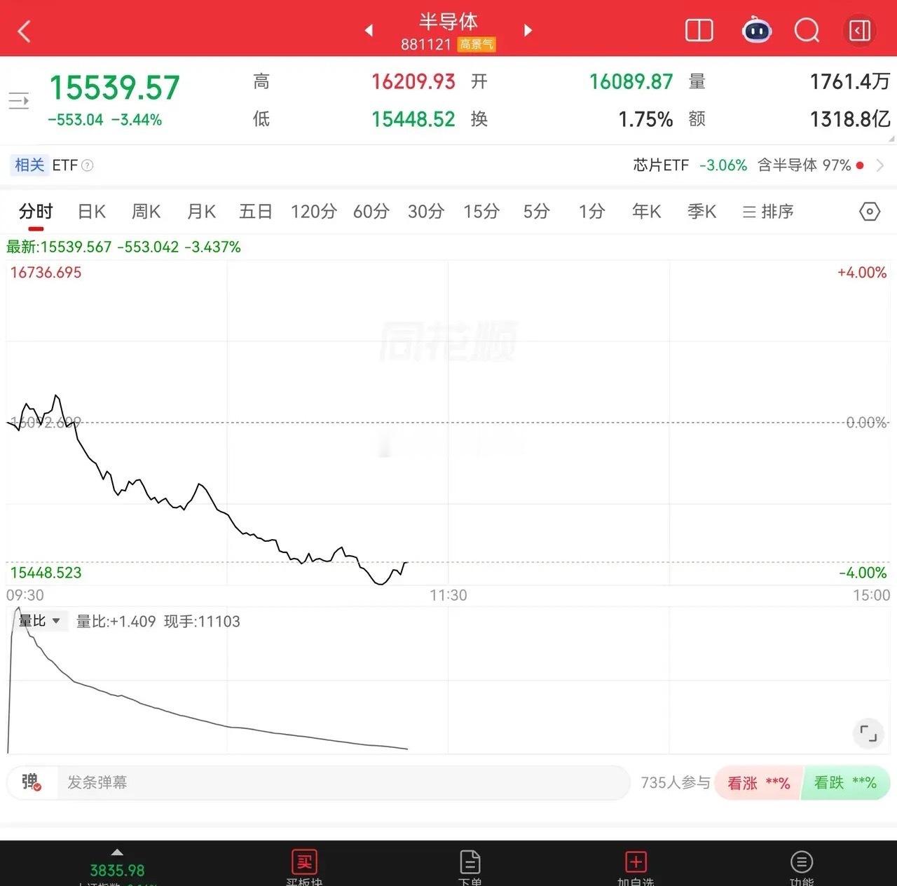 盘面迎来明显的回调，创业板指直接失守3100点，创下年内新低；科创板指数大跌超3%，跌破1500点，来到5月初之后的阶段低点。科技芯片板块集体迎来大幅度回落，走势和此前预判相契合，属于一轮大涨之后的破位式正常调整。

板块层面，半导体板块跌幅超4%，CPO光模块同样大跌超4%。
权重标的普遍承压：中 ​