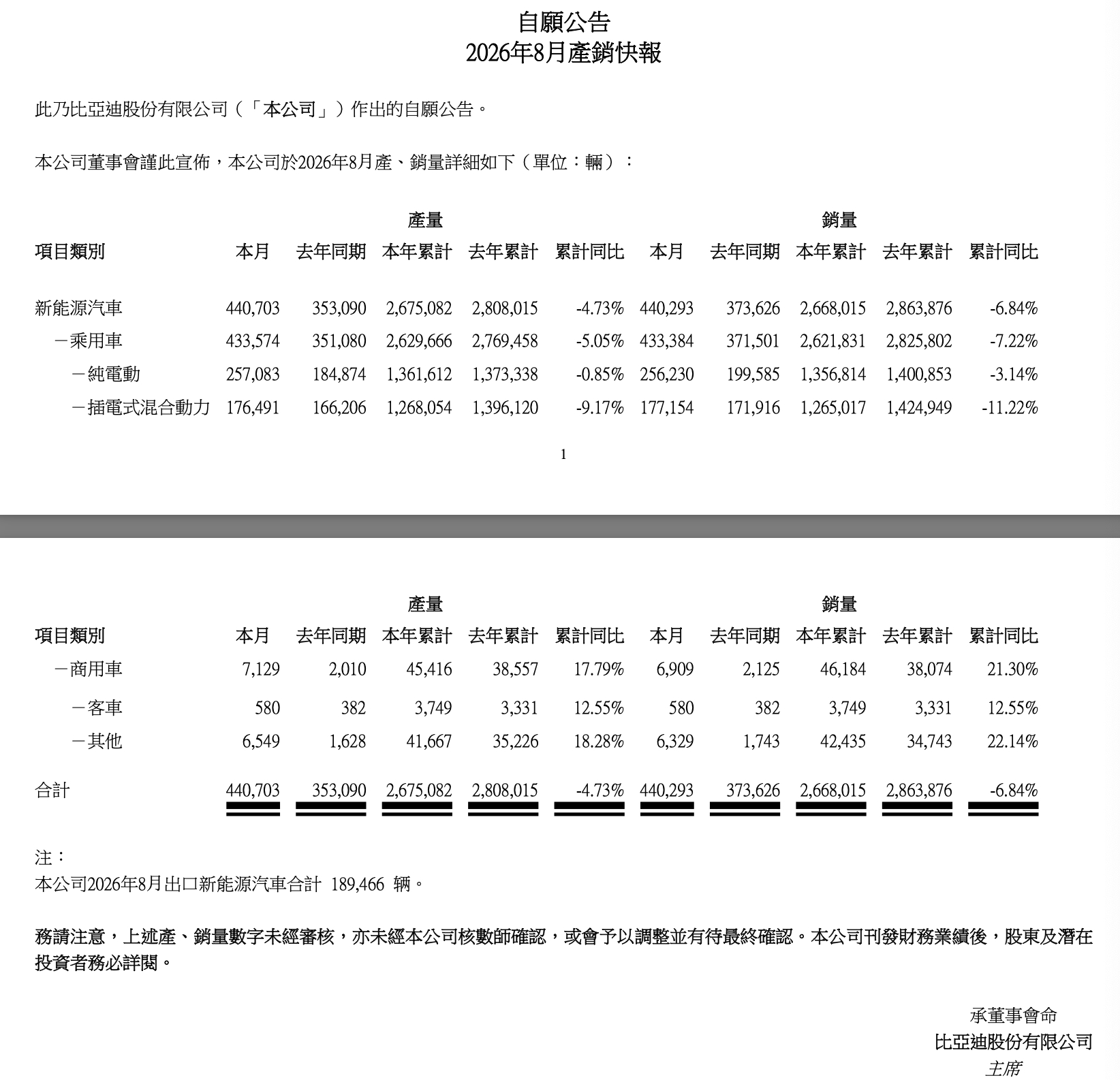 比亚迪公布8月销量：海外销量18万辆创造历史新高！

一、整体销量表现：

- 8月全球乘用车销量：433384辆，同比+16.7%，环比+5.4%；其中，纯电销量，256230辆，同比+28.38%，环比+9.92%；插混销量177154辆，同比+3.05%，环比-0.46%；

- 1-8月全球乘用车累计销量：2621831辆，同比-7.22%；其中，纯电累 ​