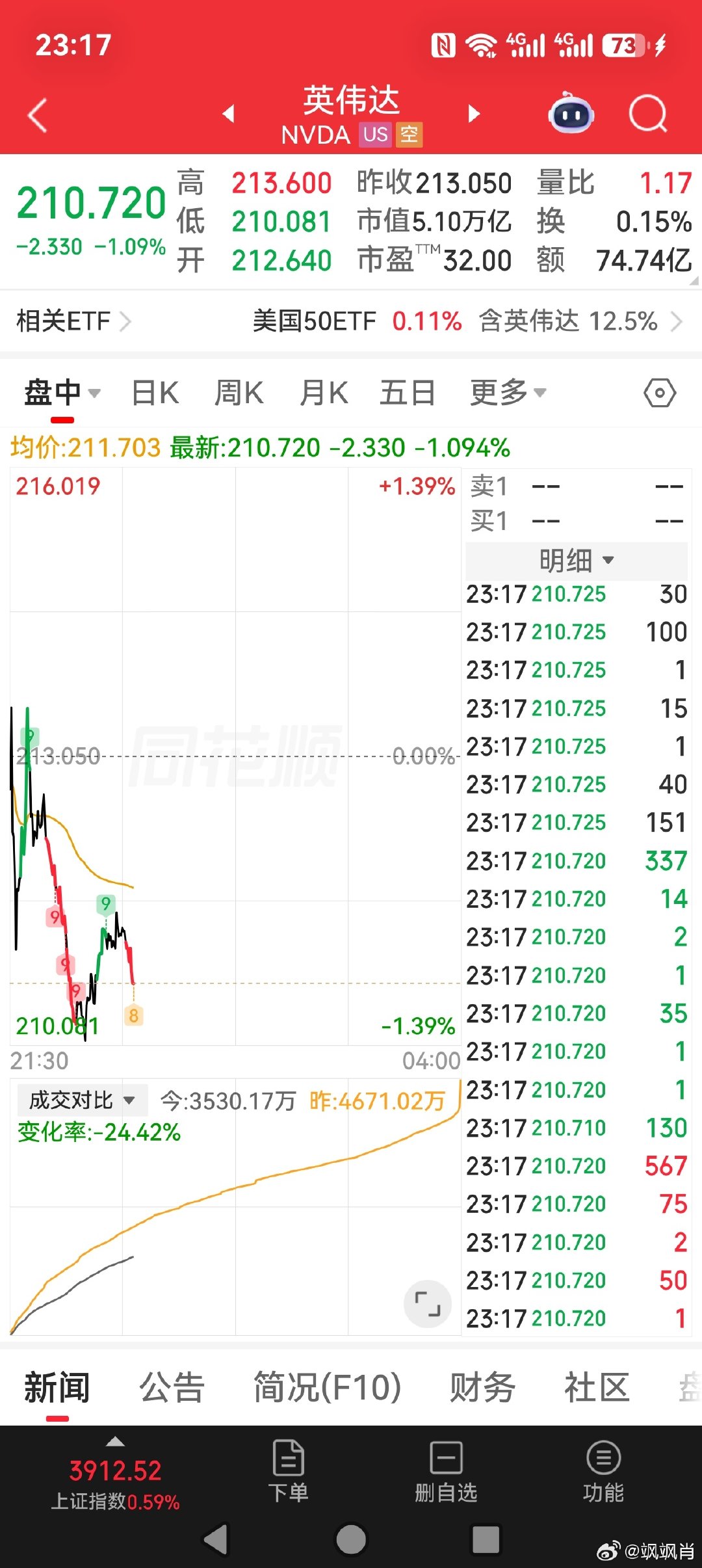 全球今晚都在静待英伟达交答题卡，明天早上起来会咋样？ ​