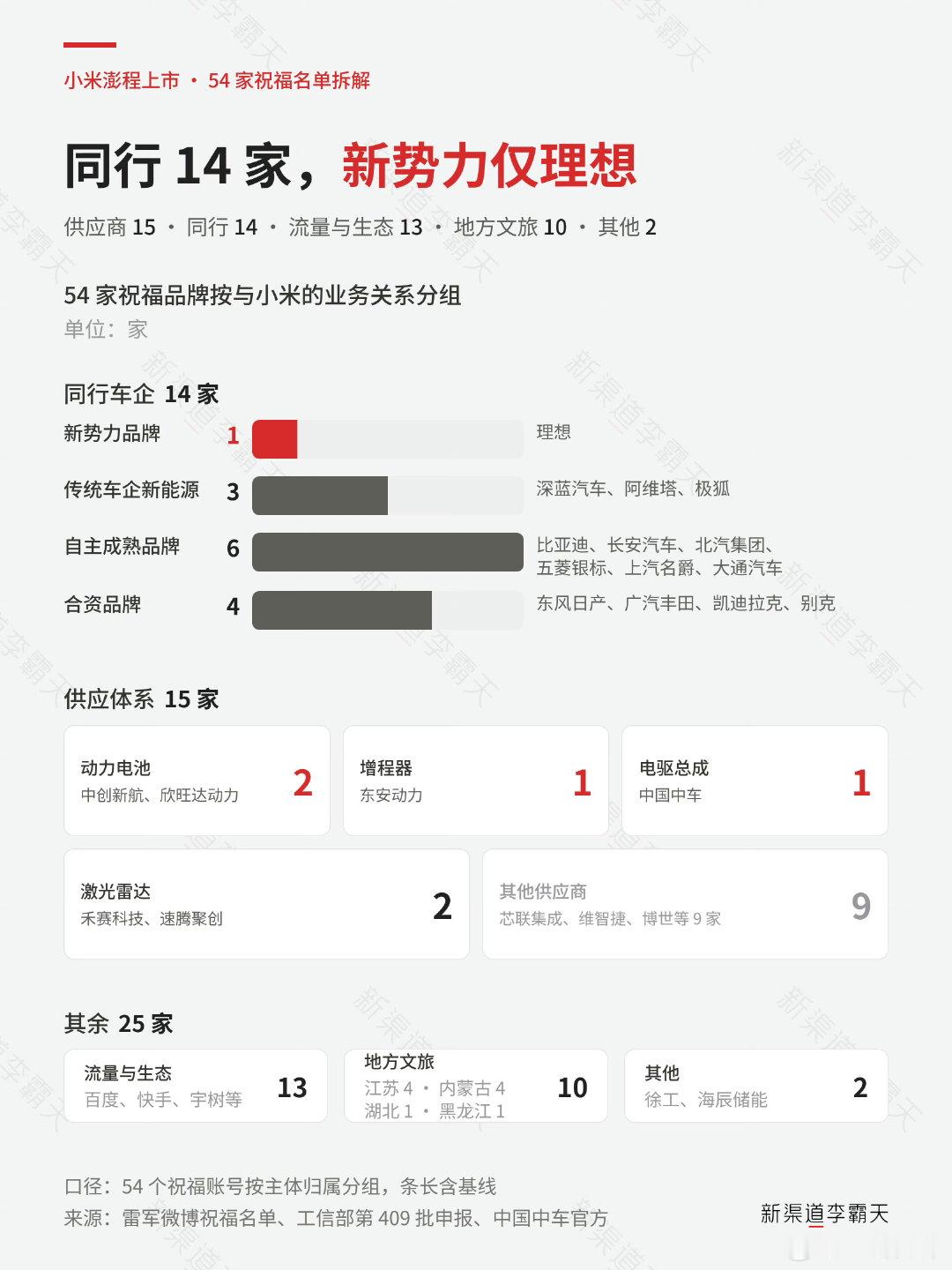 霸天的统计，很有意思，前来祝贺的品牌遍布各行业，汽车品牌包揽各类型，新势力也至少有一个，人脉果然广[赞]

（图仅搬运，对图中分类或数据有质疑请找原作者） ​