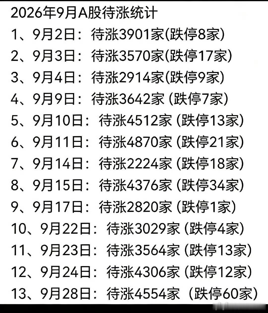 在临近双节时间段里，双创已连续5天阴线，昨天双创更是以4%以上的暴跌来迎接十一小长假。

经历了7月的暴跌，再接近小长假的五天下跌，加上中秋假期发酵的光通信禁令小作文利空消息，直接带崩了整个光通信及光模块板块，同时也带崩了半导体PCB等硬科技板块，昨天深成指及创业板创见顶以来的新低，彻底 ​