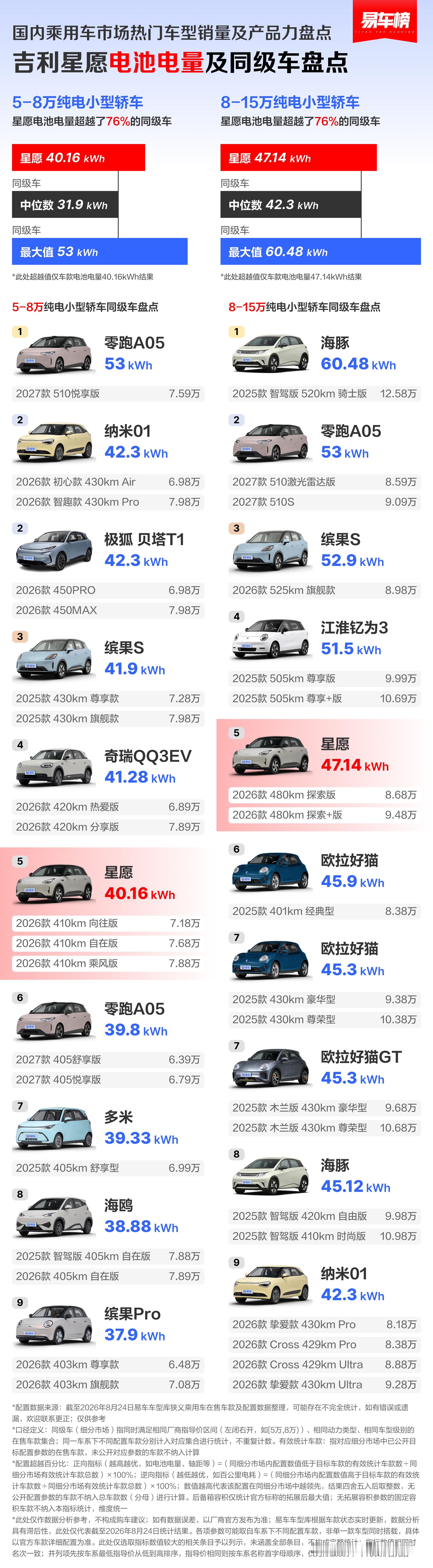 国内乘用车市场热门车型销量及产品力盘点
吉利星愿销量走势及部分配置盘点
根据易车整理的乘联分会零售销量数据，及截至2026年8月24日易车车型库狭义乘用车在售车款及配置数据整理显示：
吉利星愿累计国内零售量共74.5万辆，在月度零售量统计中，9次位列国内整体市场车型零售量第1名。其在售车款覆盖5- ​