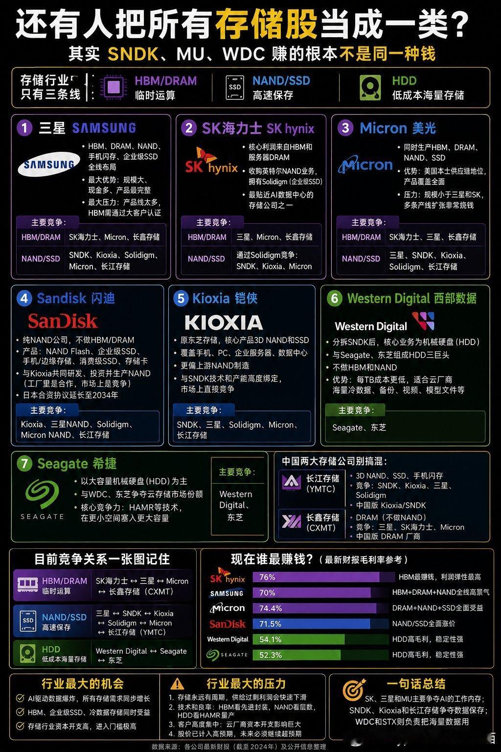 别再把存储股混为一谈：各家赚的根本不是一门生意

不少人把存储板块当成一个整体去交易，但SNDK、MU、$WDC的盈利逻辑完全不一样。

存储赛道可以清晰拆成三条核心主线：
HBM/DRAM负责运算临时缓存、NAND/SSD负责高速存储、HDD负责低成本海量冷数据存放。分清三类产品，各家的竞争格局就一目了然。

1 ​