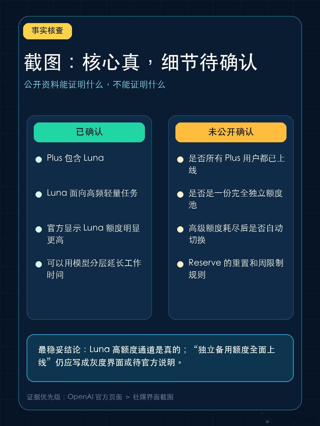 # Codex Plus 真有“Luna 备用额度”了吗？

今天流传的一张 Codex 截图里，高级模型重置时间旁边出现了 “Luna Reserve · 100% remaining”。

结论是：**核心变化是真的，但“独立备用额度已全面上线”还不能当成官方结论。**

OpenAI 官方价格页已经确认 Plus 包含 GPT-5.6 Luna，而且给出的本地消 ​