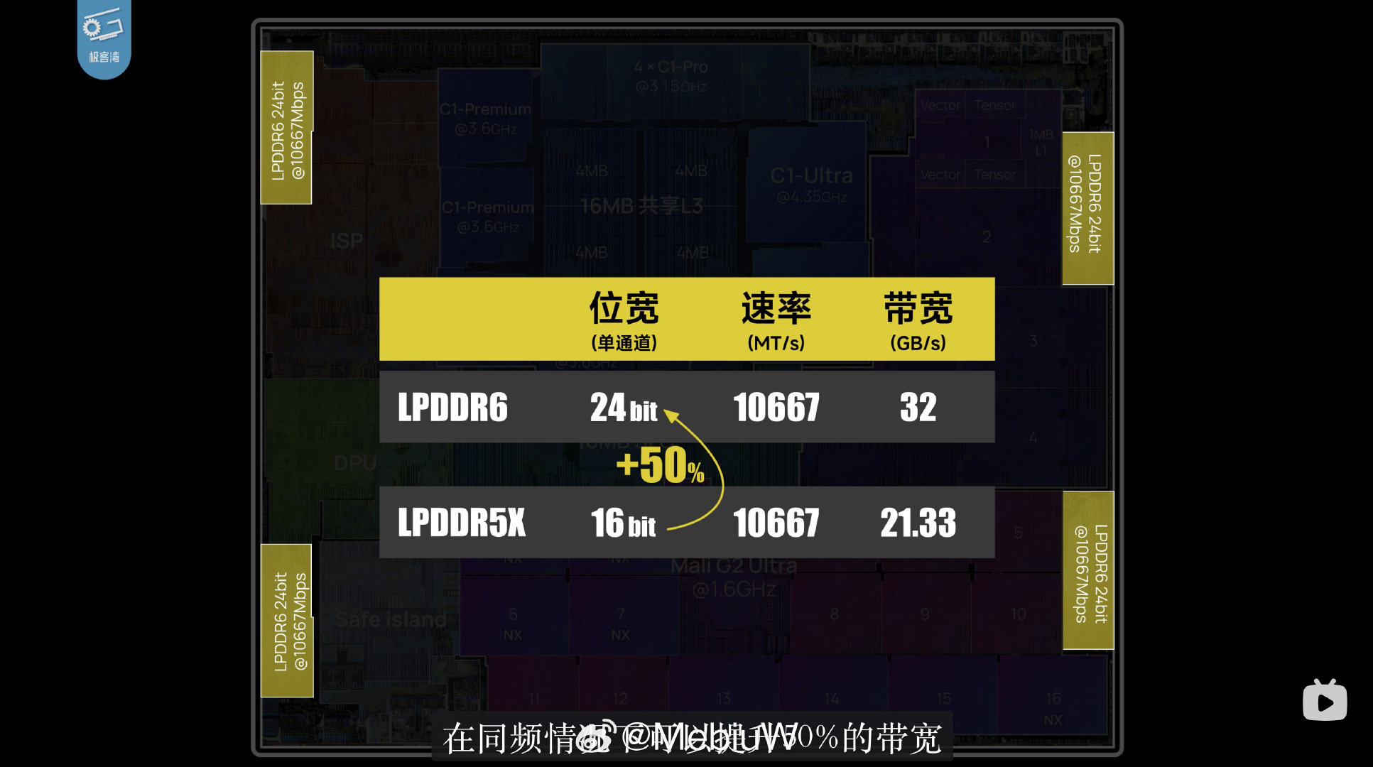 极客湾在LPDDR6这里翻车了~

LPDDR6 引入了ECC校验，每288bit数据直邮256bit的有效数据，16bit/24bit单通道对比下同频并不能提升50%，只有44.5%附近。小米官方的总数值也说明了问题，不然总带宽就是128GB/s了。

感觉大家都很喜欢在LPDDR6这次犯错。 ​
