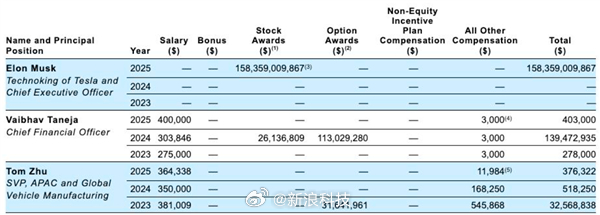 【#马斯克去年1小时赚1.2亿元#】#马斯克获1583.6亿美元股票奖励#据报道，特斯拉近日向美国证券交易委员会（SEC）提交的文件披露，CEO埃隆·马斯克2025年总薪酬为1583.59亿美元（约合1.07万亿元人民币），全部以股票奖励形式发放。

这笔天文数字若按全年8760小时折算，相当于每小时约1808万美元、约合1. ​
