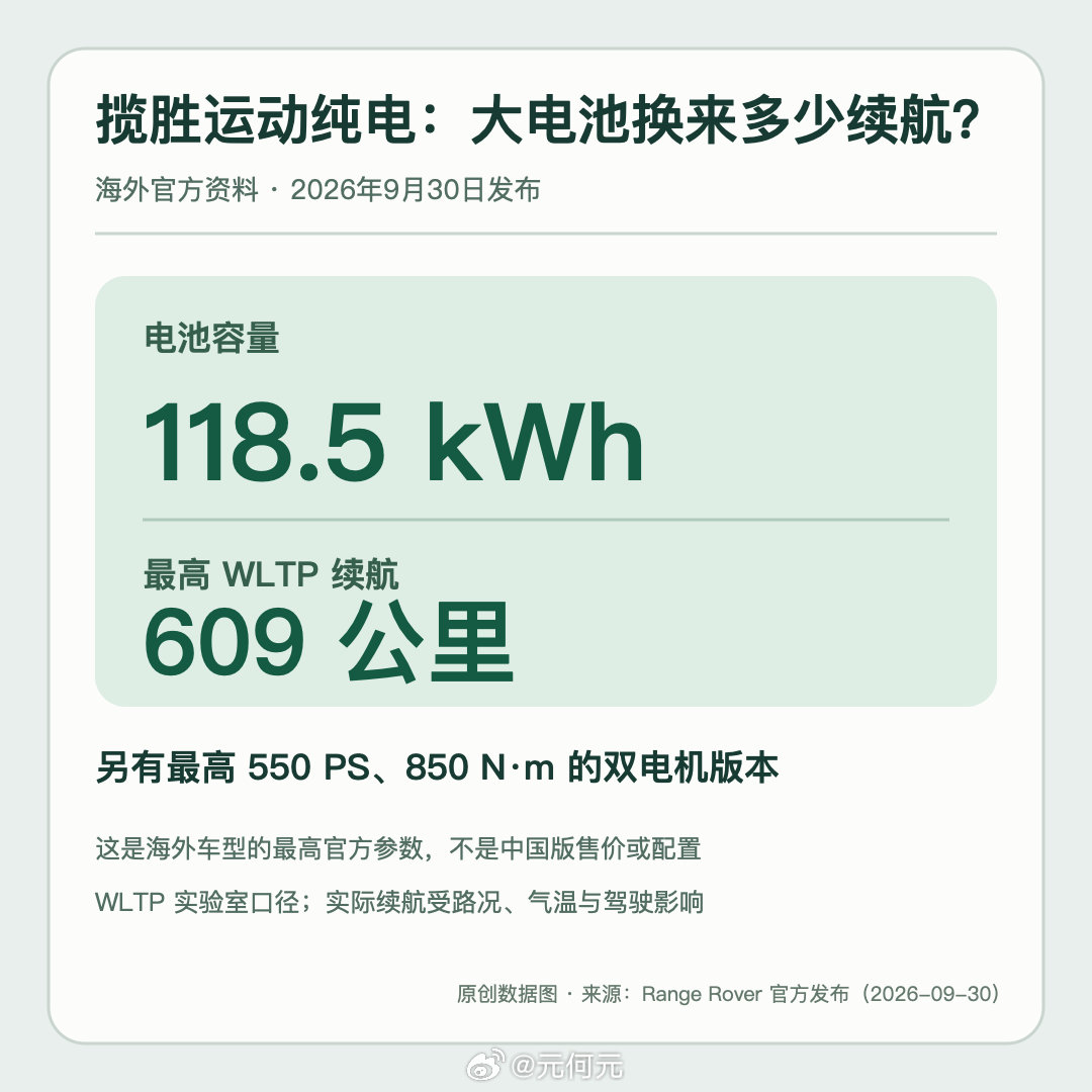 兄弟们，揽胜运动纯电海外可订：550PS、850Nm，118.5度电换来WLTP最高609公里。我更想看它能不能保住揽胜那股底盘味儿，而不是只卷零百。数据是海外版，别对号入座国内配置。你们怎么看？
#大元资讯随时看# ​