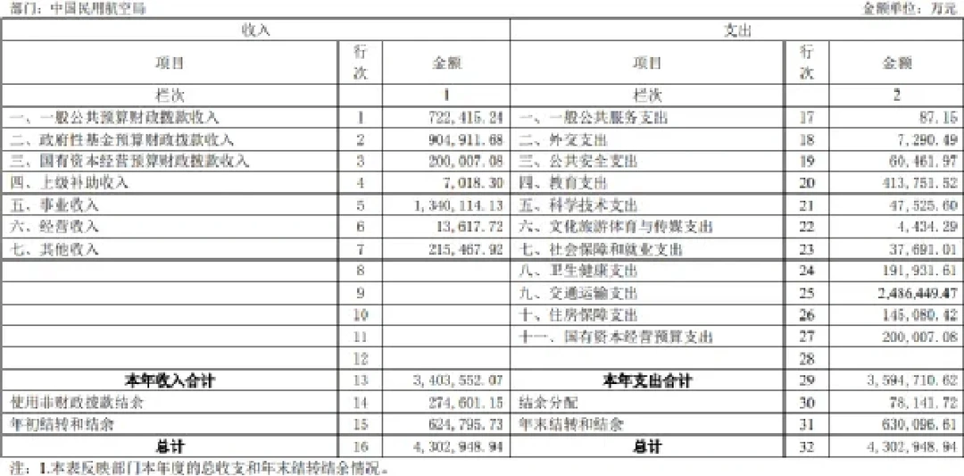 民航局：2022年收入430亿元！