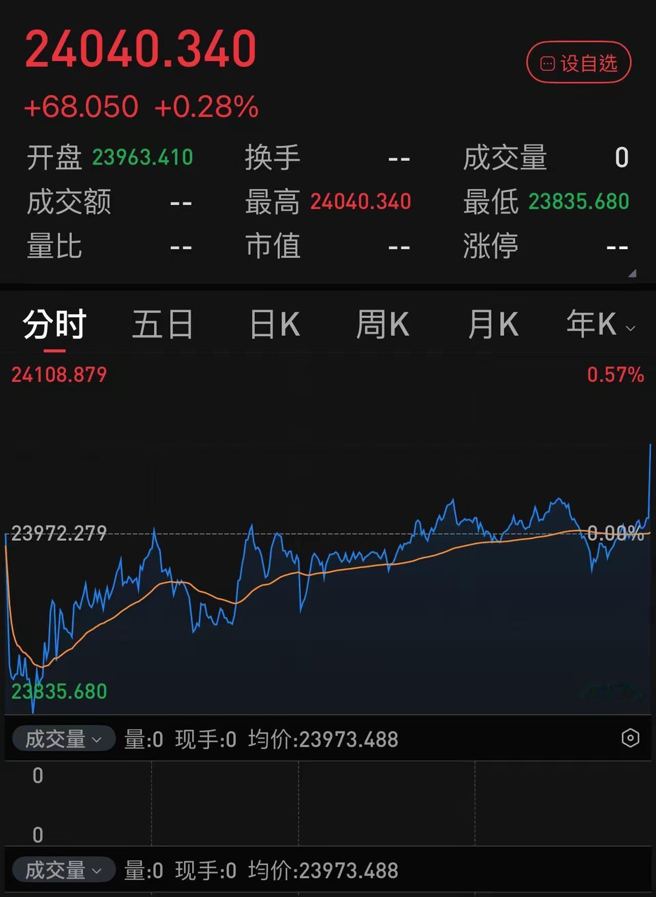 今天港股总成交980亿，对应48万亿的总市值，全天总换手率0.2 ％左右！除去个别活跃股，全巿场绝大多数股换手率已经低于千分之一。曾经的“纽伦港”，在金融市场，香港甩东京、巴黎、法兰克福、新加坡几条街，让它们望尘莫及，全亚洲一流企业以在港市上市为荣。而今呢？亚洲市场的资金大幅流入东京巿场和新加坡市场，恒生成为了A股的工具，流动性陷入巨大危机，从刚刚过去的中秋和国庆的几个交易日来看，A股休市，港股之艰难已经尽显无遗。今天尾盘，集合竞价阶段，神秘资金进入，港股勉强收红，实在是汗颜。