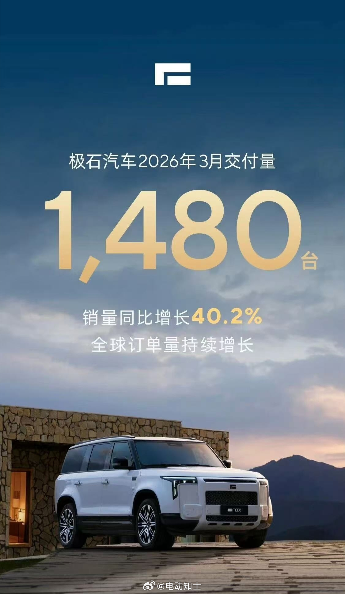 极石汽车又交卷了，2026年3月共计交付1480 辆新车，销量同比增长...