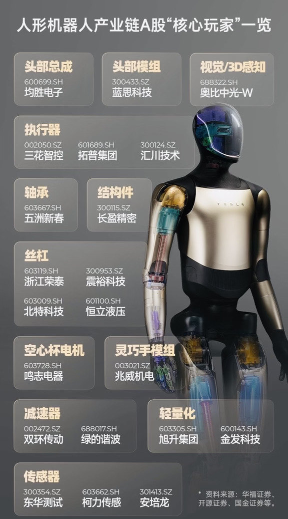 特斯拉人形机器人产业链一览表。
	
宇树机器人上市后，目前的市值距离上市当日最高已经跌超6成，并且顺带着对整个人形机器人行业也被大量质疑其“故事”能否继续讲下去。
	
而近日据称特斯拉人形机器人相关团队已于上周在拓普集团、三花智控、均胜电子等供应链企业开启审厂工作，且还将走访杭州、上海等长三角地区的供应链企业；审厂将对相关产线质量、合规等方面开展评估，通过后将很快开始生产。这意味着，特斯拉人形机器人“量产”再近一步。
	
有的时候不得不承认咱们的诸多产业都得看阿美的“脸色”，说不定这一次也不例外，“拯救”人形机器人的产业和投资逻辑估计还是要靠马斯克和特斯拉的人形机器人产品的落地。