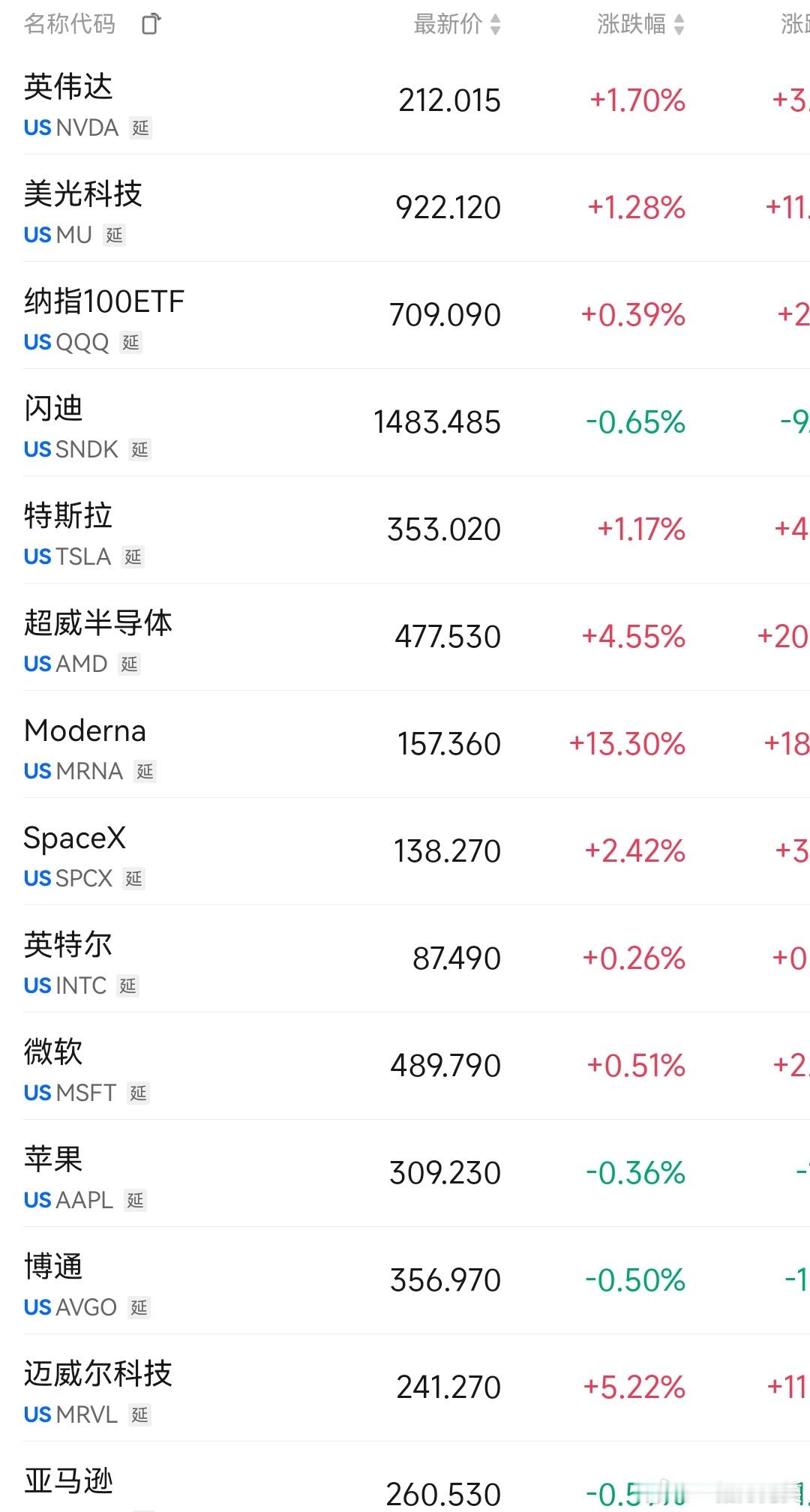 明天A股高开高走？
还是低开高走？
今夜美股三大指数集体上涨，
多数个股也集体走强！
有大利好？
--------------
核心驱动因素如下：
1. 通胀数据超预期降温。
2. 美国7月PPI和CPI数据低于市场预期，通胀压力明显缓解。
3. 美债压力边际缓解。
4. 美债收益率回落，叠加油价阶段性企稳。
5. 经济软着陆 ​