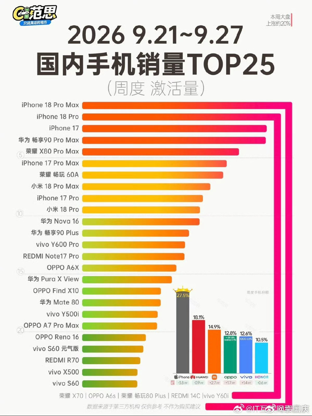 这俩热搜对比看，有点荒唐！同样是iPhone18Pro，一个说卖不动了，一个说涨价后销量反增12%。谁在说谎呢？ #iPhone18Pro卖不动了# ​