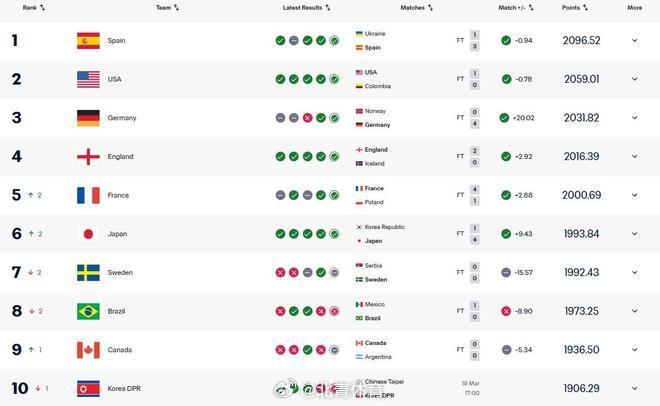 国际足联更新女足实时世界排名，中国女足上升一位位列世界第16位，亚足联...