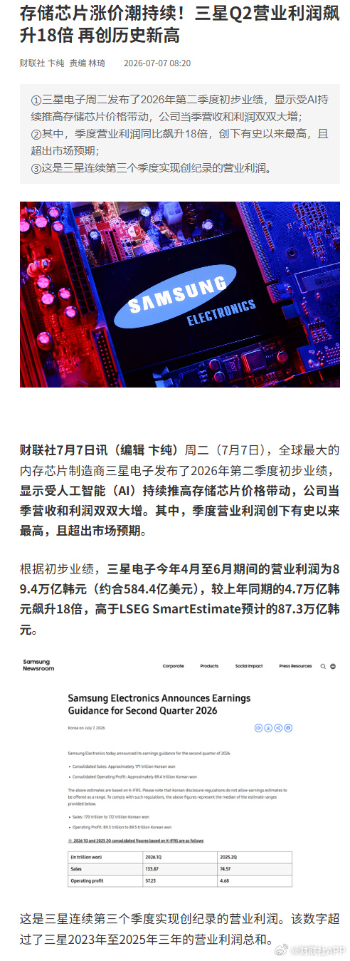 【存储芯片涨价潮持续！三星Q2营业利润飙升18倍 再创历史新高】财联社...