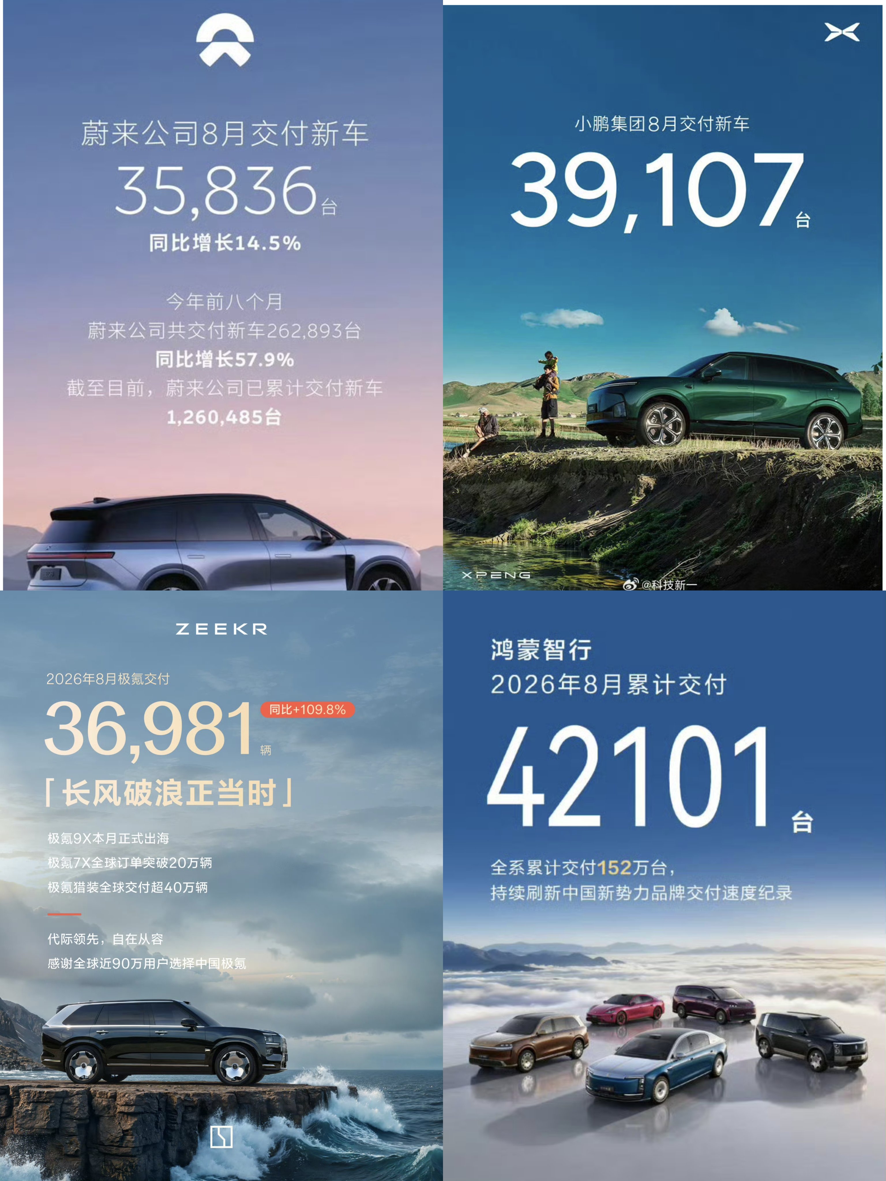 热门新势力车企八月销量第一弹！
蔚来继续稳定大单品 es8 交付量依旧稳定，极氪稳中有升！
小鹏开始放量毕竟积累了大量小鹏莫娜 L03 的订单，还有小鹏的 GX，这两个车都算是爆款车型，很多时候交车时间都拖到两三个月之后！
鸿蒙智行持续稳定，不瘟不火吧，这个交付量！