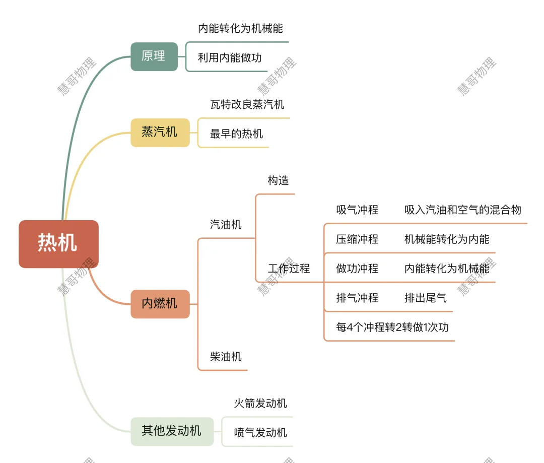 2.1热机结构图