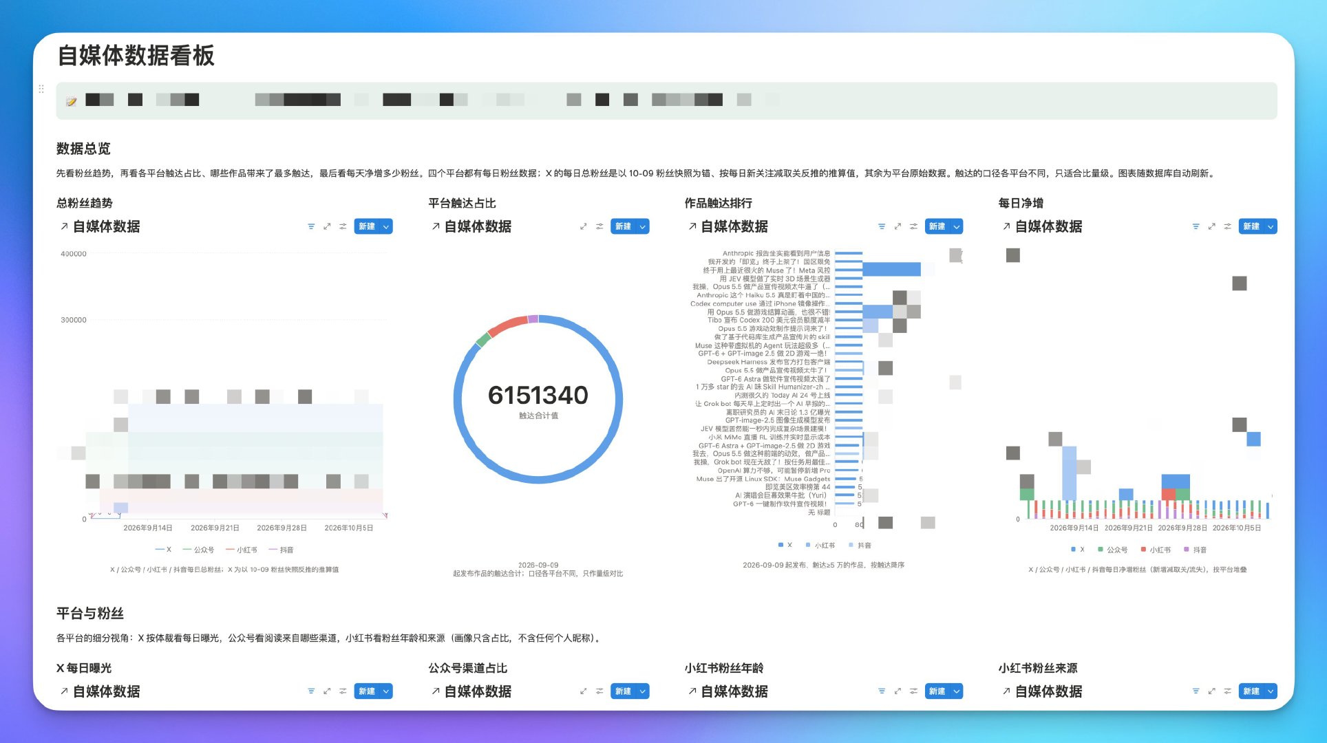 有了 Grok bot 以后，真的以前特别懒得干但应该干的事，都开始去做了。

让 Grok bot 给我在 Notion 里做了一个自媒体的看板。

做自媒体干了这么长时间，都没有监控过自己的一些数据，刚才跟他花了 15 分钟一起就把这些东西建起来了。 ​