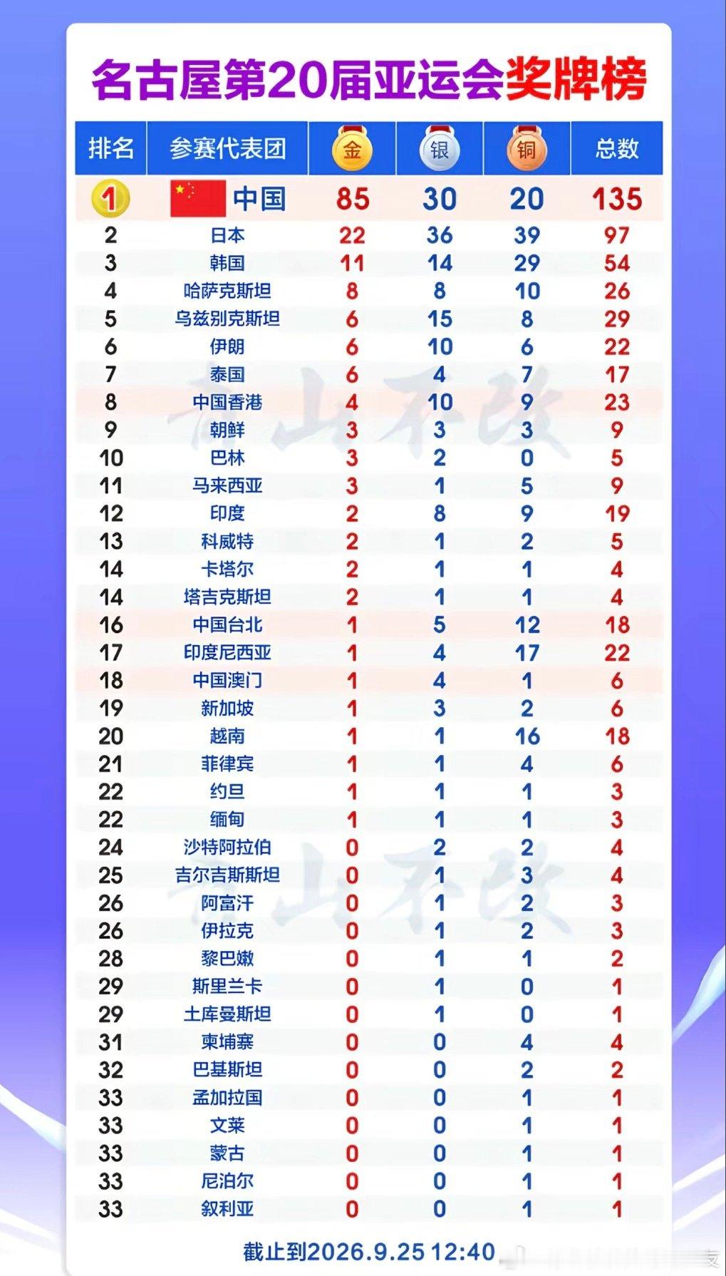 名古屋第20届亚运会奖牌榜 ​
