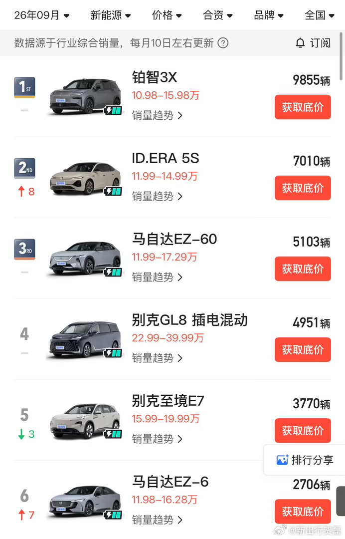 估计很多人没想到，合资新能源现在卖得最好的六台车里，有两台是马自达。 ​