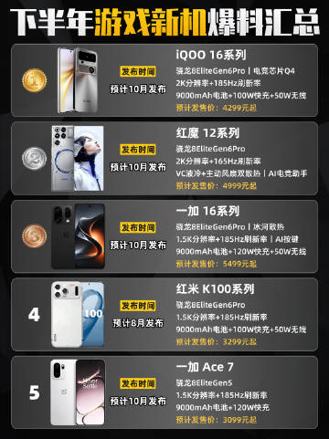 下半年即将发布的新品游戏手机汇总<br />iQOO16、红魔12、一...