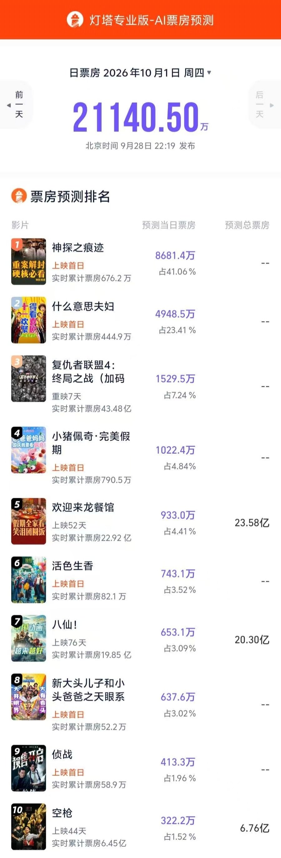 #2026国庆档首日预测票房2.11亿# 据灯塔专业版，2026年国庆档首日大盘预测票房2.11亿。 ​