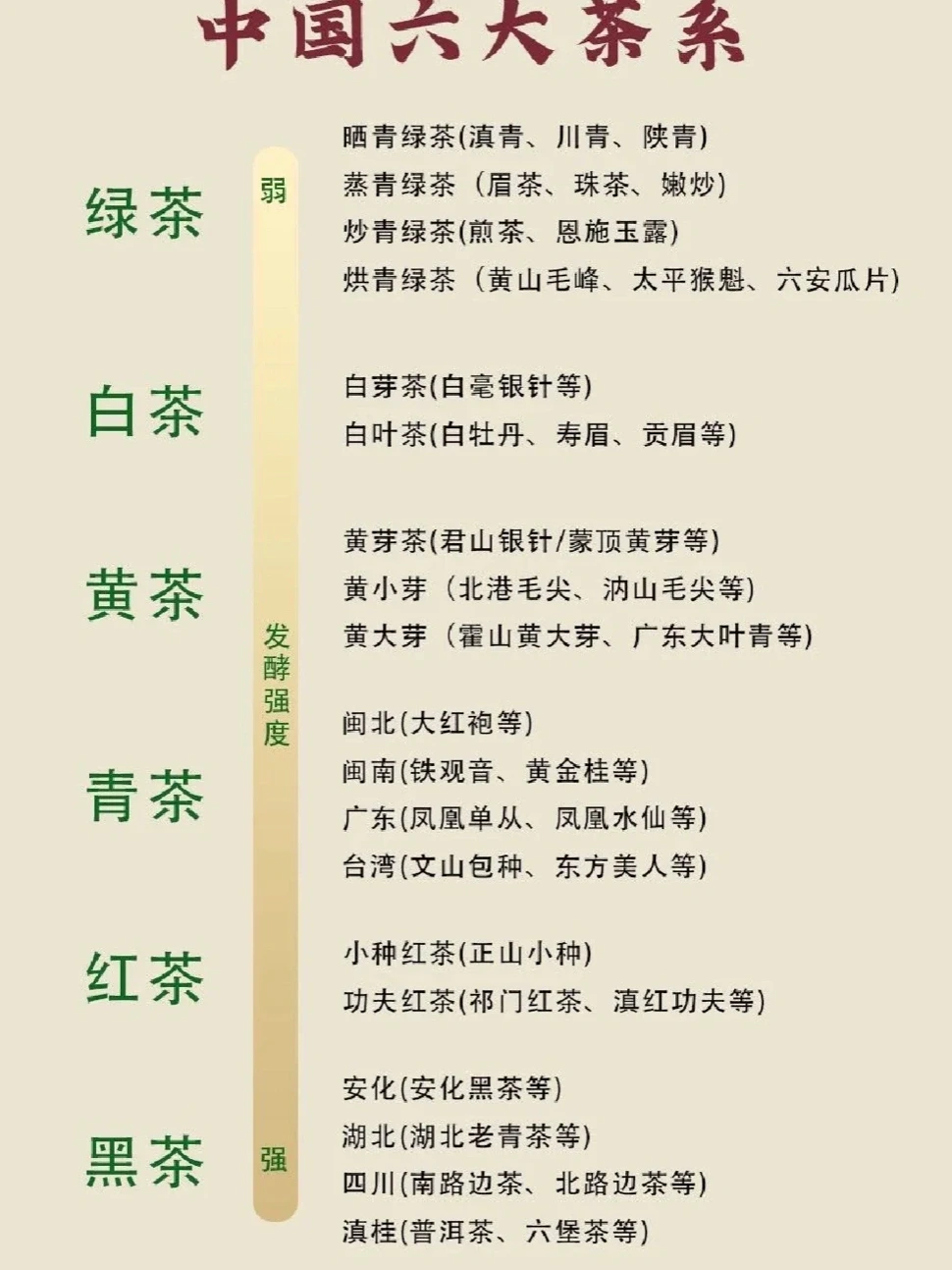 六大茶类分别是哪些，我来告诉你！