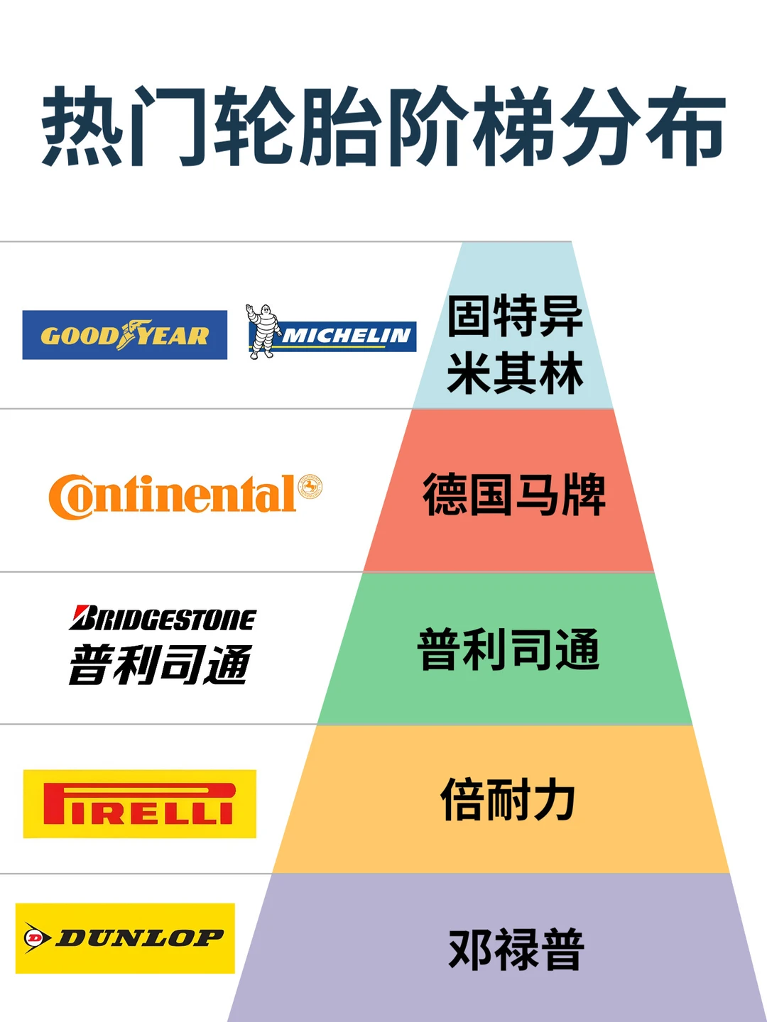 热门轮胎阶梯分布，开长途记得检查轮胎