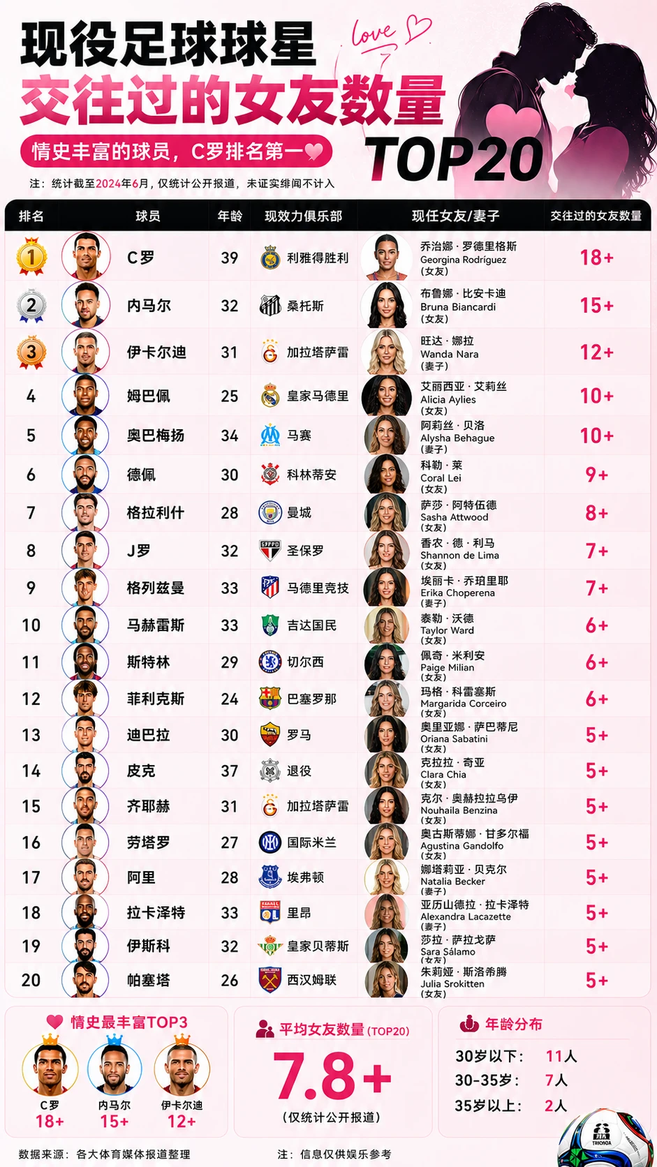 足坛“海王”图鉴？现役球星情史大盘点😱