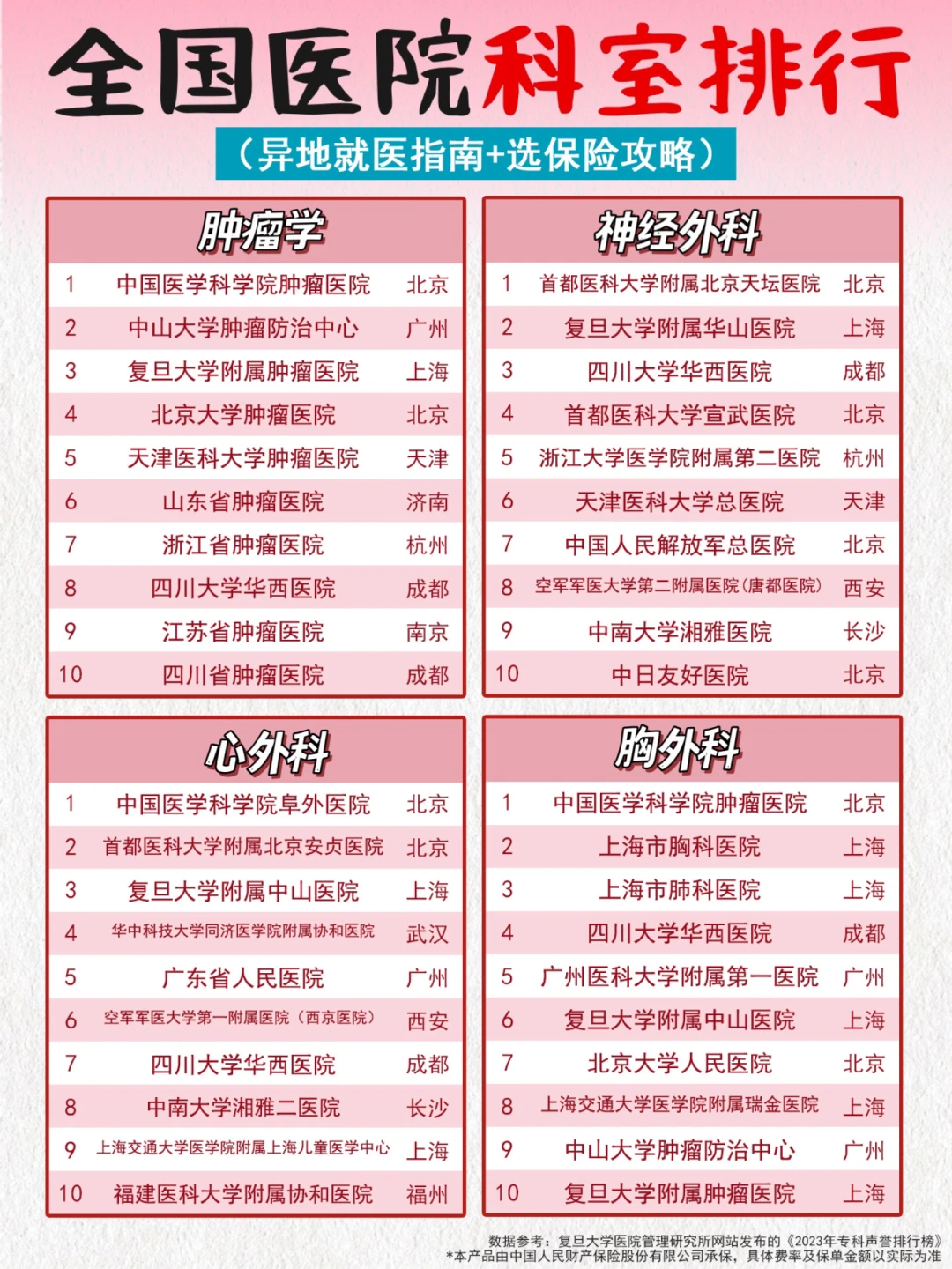 大病不慌！顶尖医院+异地就医+医疗险选择全