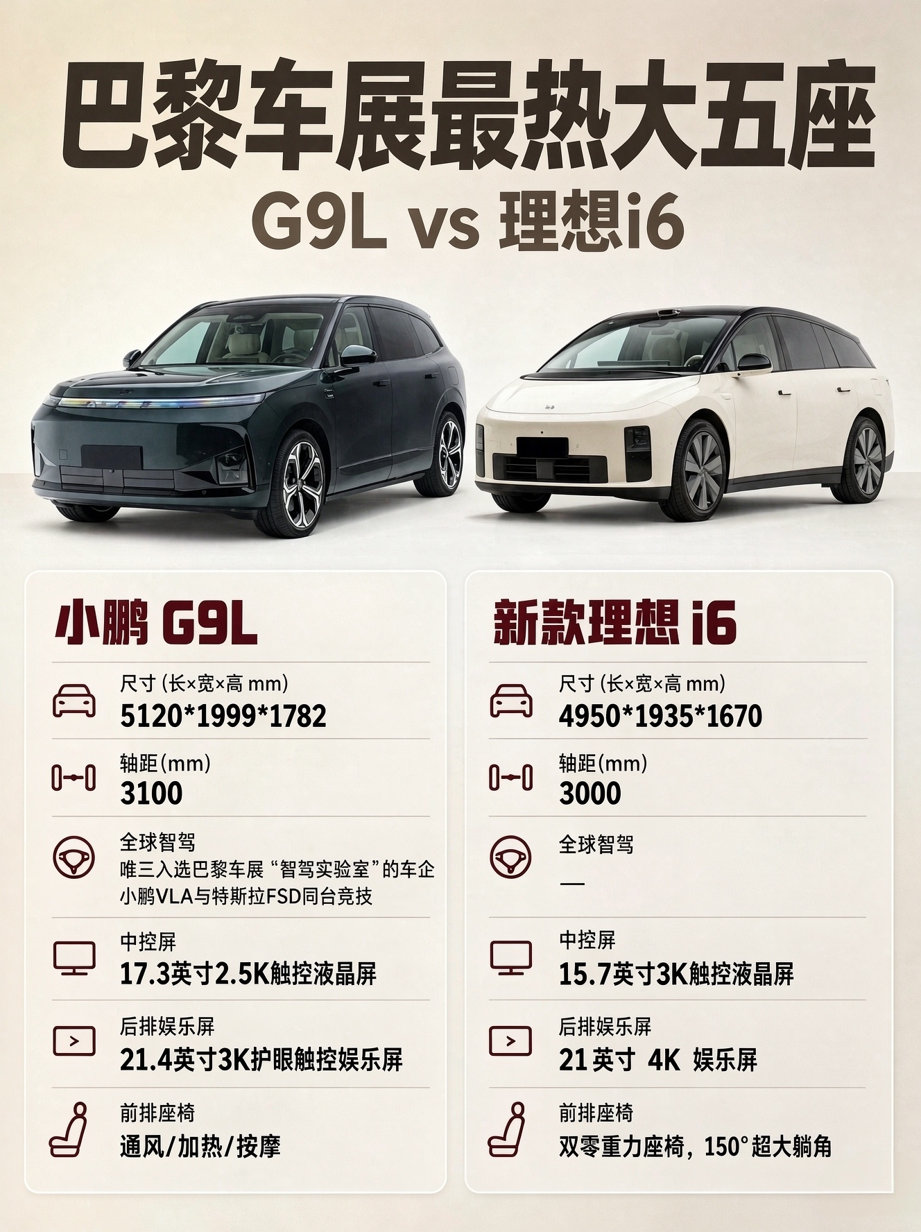 巴黎车展最热大五座，小鹏G9L vs 理想i6
巴黎车展一开幕，两台国产大五座直接把中国馆挤爆——小鹏G9L全球上市，理想i6（海外名Li 6）欧洲首秀。同台竞技，谁才配叫&34;真·全球车&34;？

🚗 小鹏G9L：已经把车卖到欧洲了
车长超5.1米、轴距3.1米，原生大五座。法国售价74990欧元起（约5