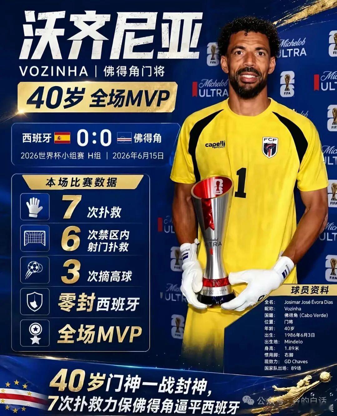 佛得角门将沃齐尼亚在世界杯结束后身价暴涨10倍，从5万欧涨至50万欧...