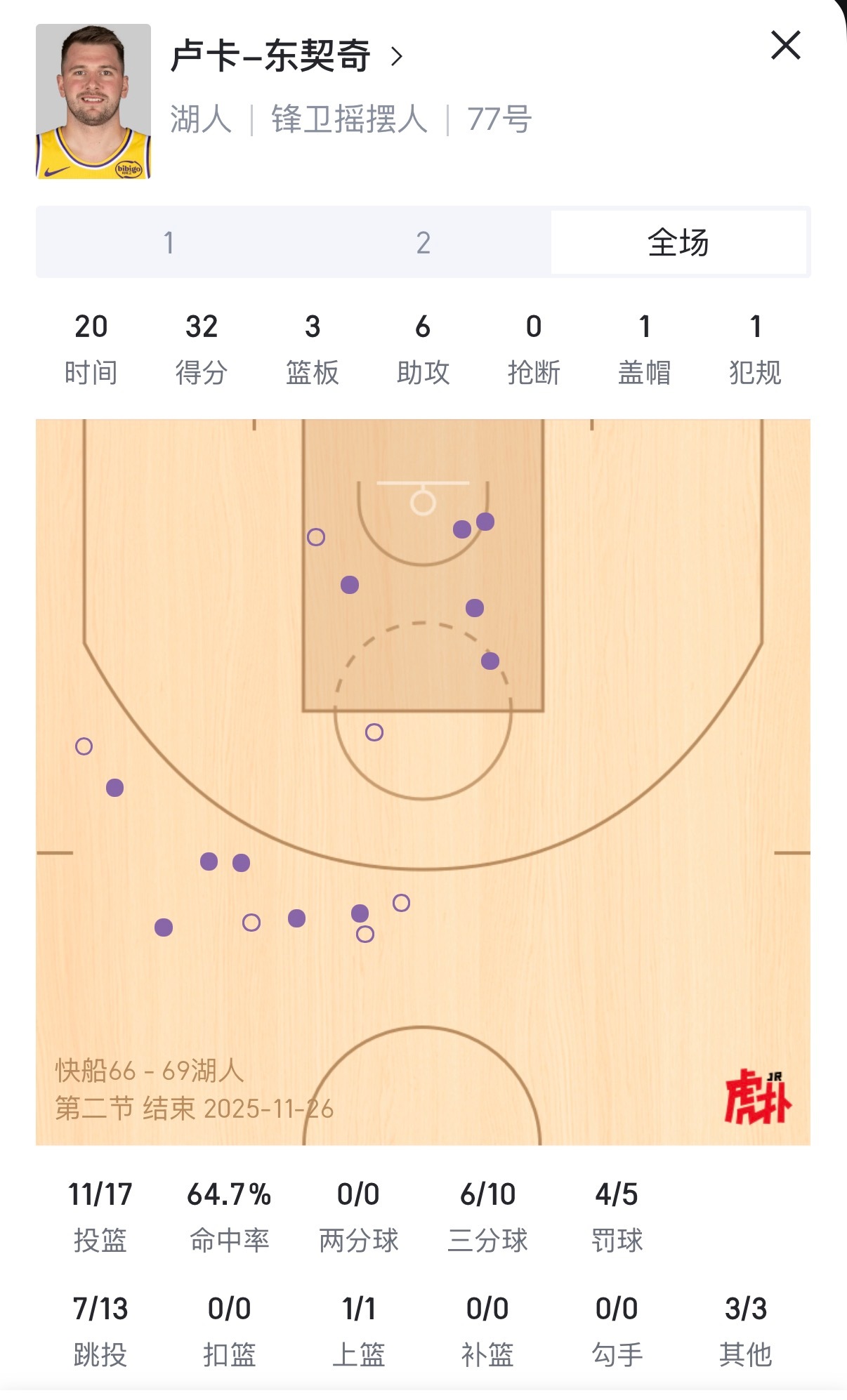 什么水平？东契奇半场拿下32分3篮板6助攻1盖帽！三分球10中6，出手...